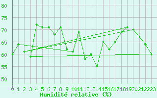 Courbe de l'humidit relative pour Bastia (2B)