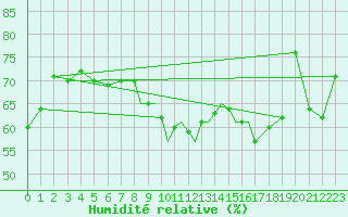 Courbe de l'humidit relative pour Scilly - Saint Mary's (UK)