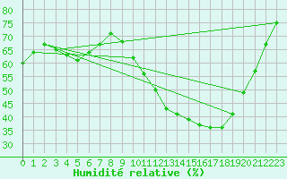 Courbe de l'humidit relative pour Bordeaux (33)