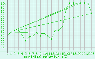 Courbe de l'humidit relative pour Laegern