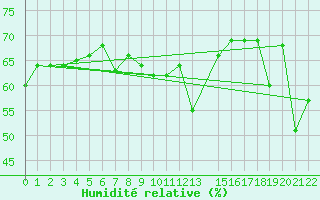 Courbe de l'humidit relative pour Kemi I