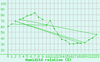 Courbe de l'humidit relative pour Brive-Laroche (19)