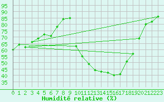 Courbe de l'humidit relative pour Grenoble/agglo Le Versoud (38)