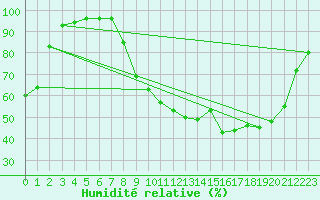 Courbe de l'humidit relative pour Orval (18)