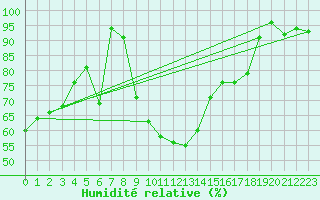 Courbe de l'humidit relative pour Marignane (13)