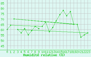 Courbe de l'humidit relative pour Sand Heads