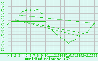 Courbe de l'humidit relative pour La Poblachuela (Esp)