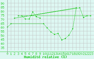 Courbe de l'humidit relative pour Berne Liebefeld (Sw)