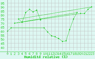 Courbe de l'humidit relative pour Nmes - Courbessac (30)