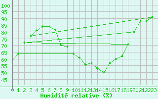 Courbe de l'humidit relative pour Loznica