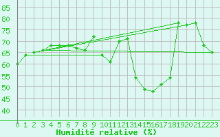 Courbe de l'humidit relative pour Bratislava-Koliba