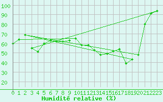 Courbe de l'humidit relative pour Hoernli