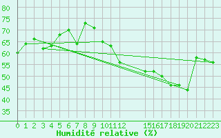 Courbe de l'humidit relative pour Brion (38)