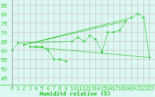 Courbe de l'humidit relative pour Lungo