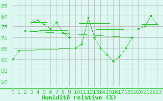 Courbe de l'humidit relative pour Cheb