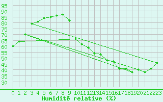 Courbe de l'humidit relative pour Millau (12)