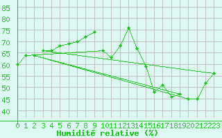 Courbe de l'humidit relative pour Jan (Esp)