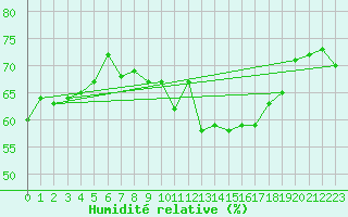 Courbe de l'humidit relative pour Dinard (35)