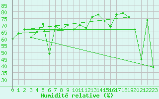 Courbe de l'humidit relative pour Gersau