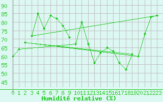 Courbe de l'humidit relative pour Bruxelles (Be)