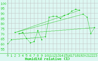 Courbe de l'humidit relative pour Obergurgl