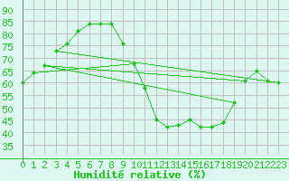 Courbe de l'humidit relative pour Toulouse-Francazal (31)