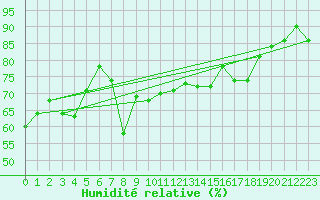 Courbe de l'humidit relative pour Botosani