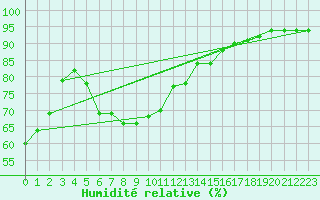 Courbe de l'humidit relative pour Cabo Peas