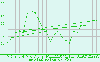 Courbe de l'humidit relative pour Tetuan / Sania Ramel