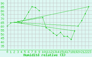 Courbe de l'humidit relative pour Saint-Jean-de-Liversay (17)