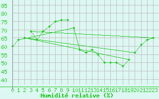 Courbe de l'humidit relative pour Avila - La Colilla (Esp)