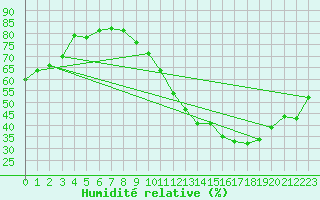 Courbe de l'humidit relative pour Clermont-Ferrand (63)