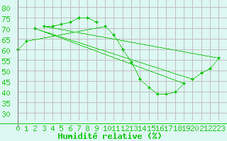 Courbe de l'humidit relative pour Colmar-Ouest (68)