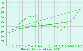 Courbe de l'humidit relative pour Vliermaal-Kortessem (Be)