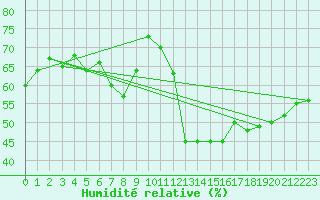 Courbe de l'humidit relative pour Alfeld