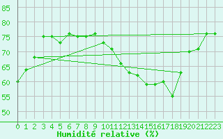 Courbe de l'humidit relative pour Courcouronnes (91)