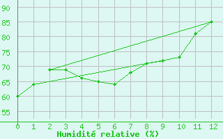 Courbe de l'humidit relative pour Shawinigan CS , Que.