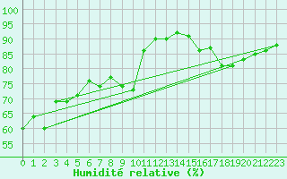 Courbe de l'humidit relative pour Douzens (11)