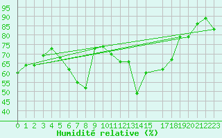 Courbe de l'humidit relative pour Tabarka