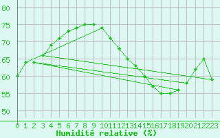 Courbe de l'humidit relative pour Vliermaal-Kortessem (Be)
