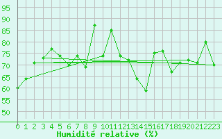Courbe de l'humidit relative pour Utti Lentoportintie