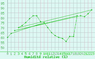 Courbe de l'humidit relative pour Bulson (08)