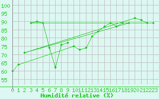 Courbe de l'humidit relative pour Trysil Vegstasjon