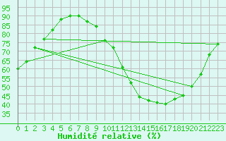 Courbe de l'humidit relative pour Chteauroux (36)