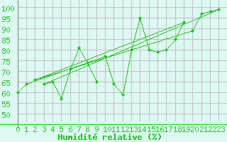 Courbe de l'humidit relative pour Paltinis Sibiu