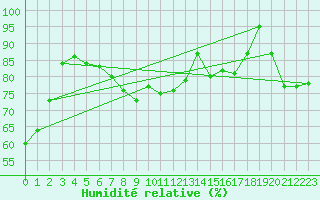 Courbe de l'humidit relative pour Hameln-Hastenbeck