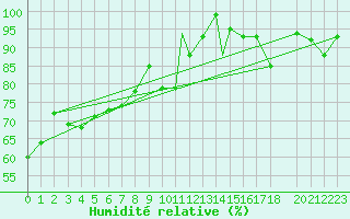 Courbe de l'humidit relative pour Beja