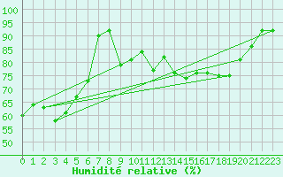 Courbe de l'humidit relative pour Bonnecombe - Les Salces (48)