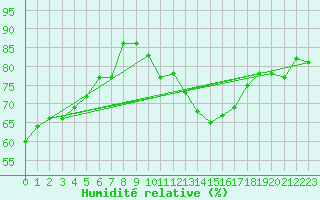 Courbe de l'humidit relative pour Cambrai / Epinoy (62)