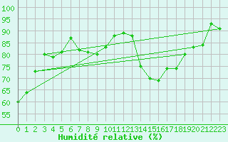 Courbe de l'humidit relative pour Gevelsberg-Oberbroek